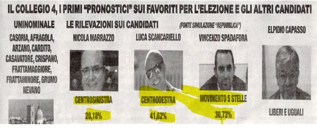 sondaggio collegio casoria wp